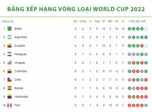 bang_xep_hang_vong_loai_world_cup_2022_khu_vuc_nam_my