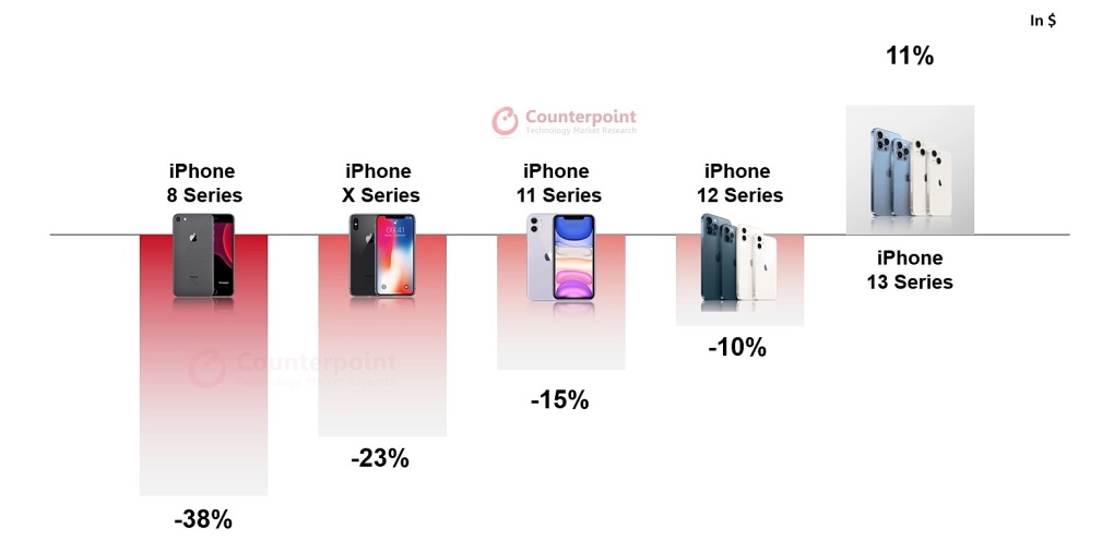 Nhiều người dùng hoang mang khi giá iPhone đột nhiên tăng mạnh.