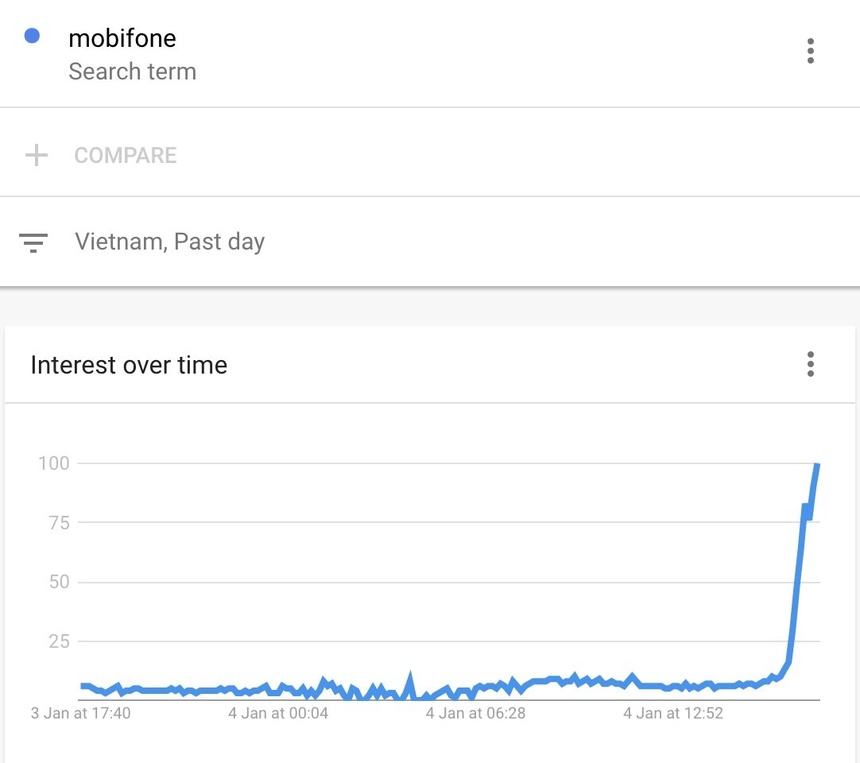 Từ khoá tìm kiếm “mobifone” cao đột biến từ 16h52 tại Việt Nam.