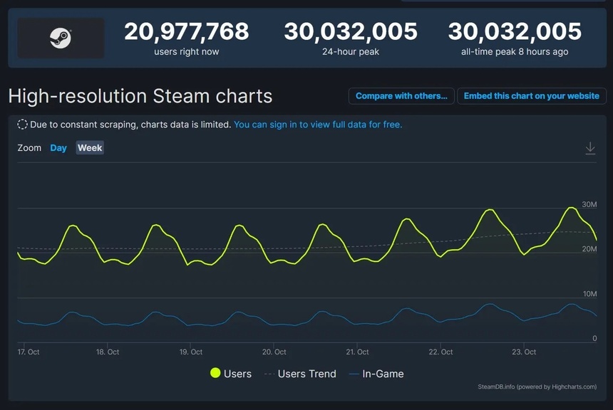 Steam cán mốc 30 triệu người đăng nhập trên nền tảng.