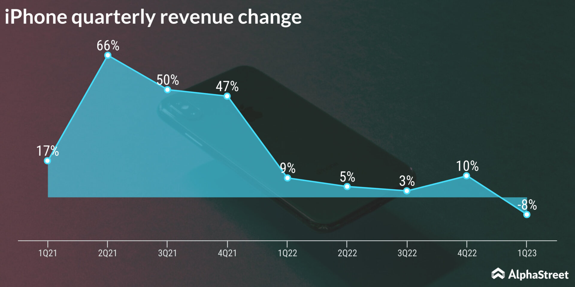iPhone là mặt hàng gây ảnh hưởng đến doanh thu trong quý 1 năm 2023 của Apple.